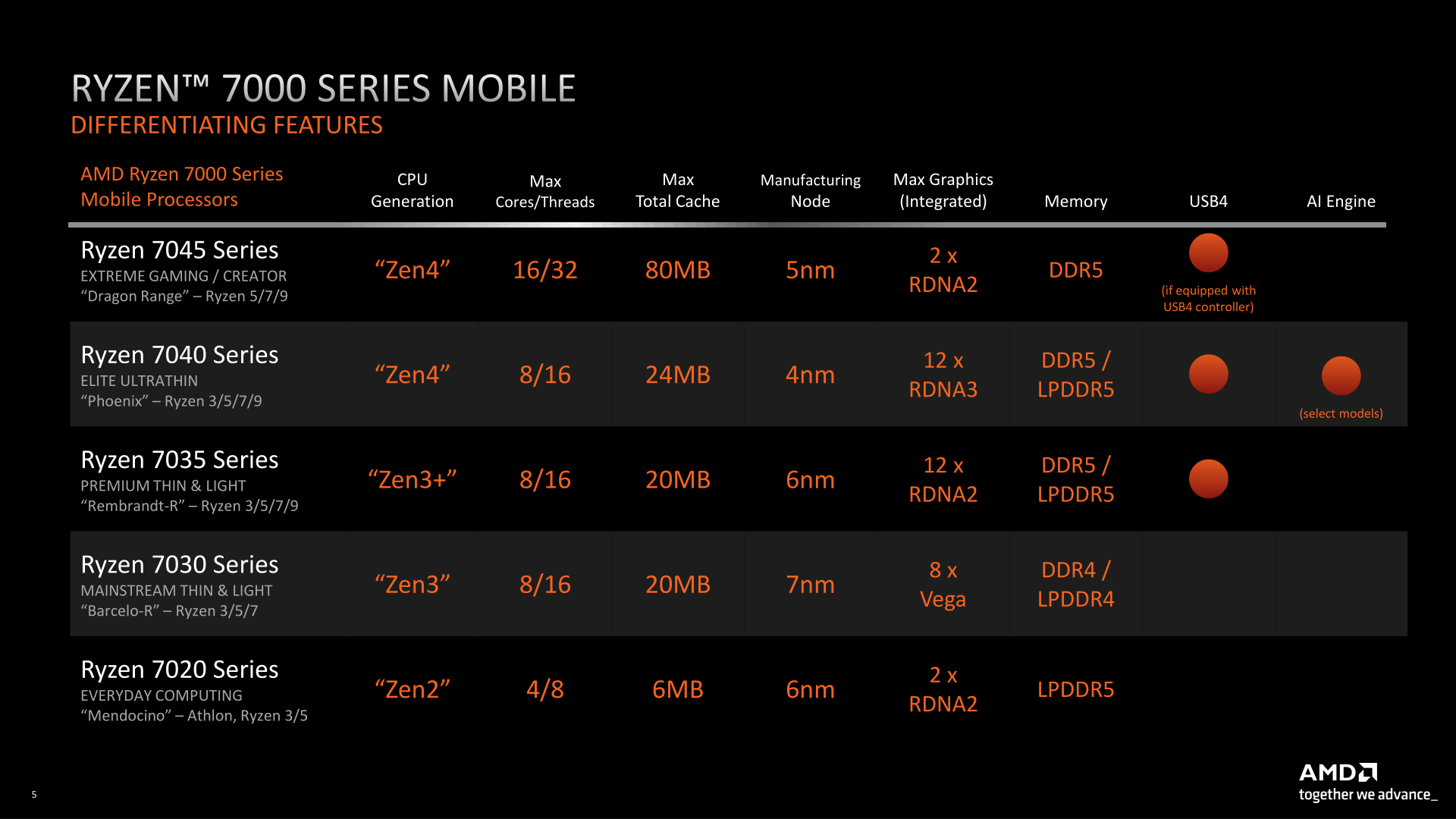 AMD Lays Out 2023 Ryzen Mobile 7000 CPUs: Top-to-Bottom Updates